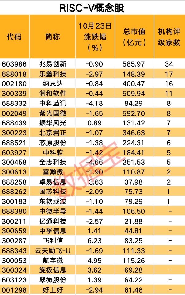 两大芯片巨头突发重大利空！首个国产开源车规级芯片发布，RISC-V出货量有望高增长，概念股名单出炉